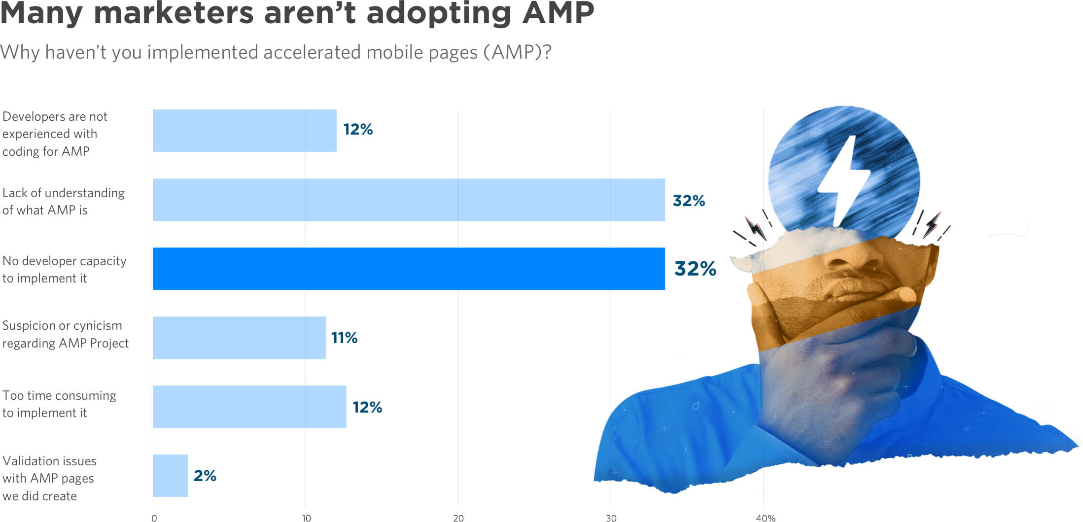 Marketers have been slow to adopt AMP